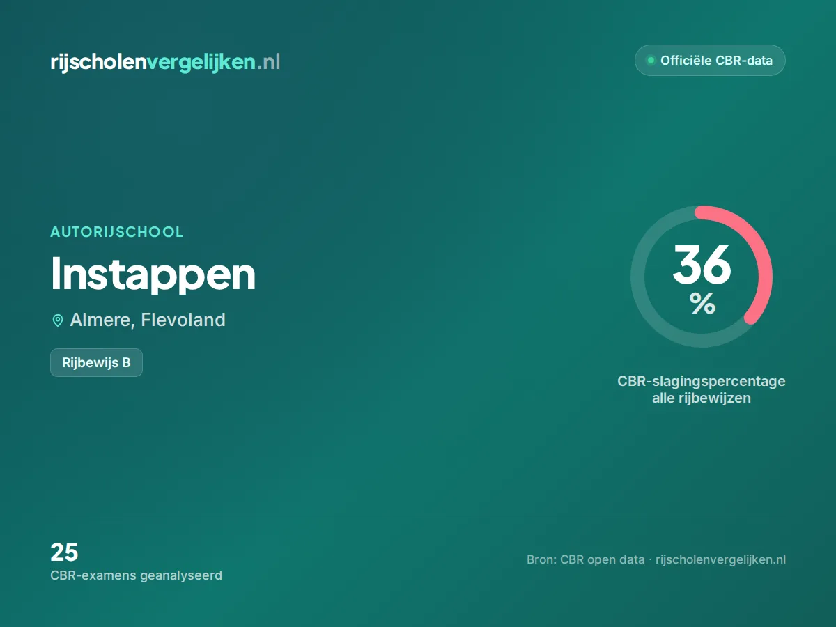 Statistiekkaart Instappen