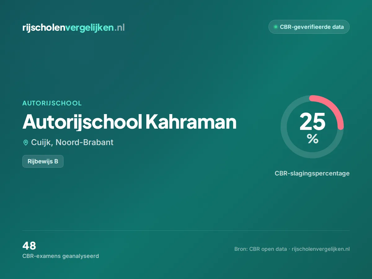 Statistiekkaart Autorijschool Kahraman