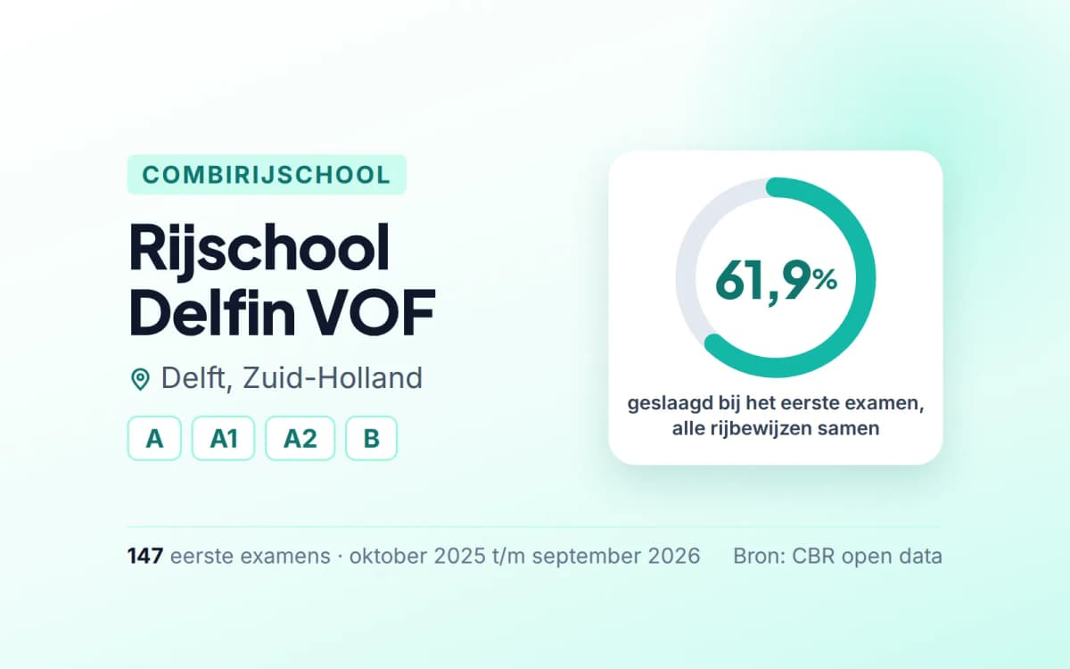 Statistiekkaart Rijschool Delfin VOF