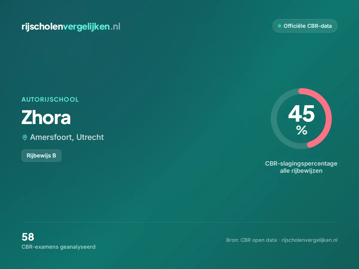 Statistiekkaart Zhora
