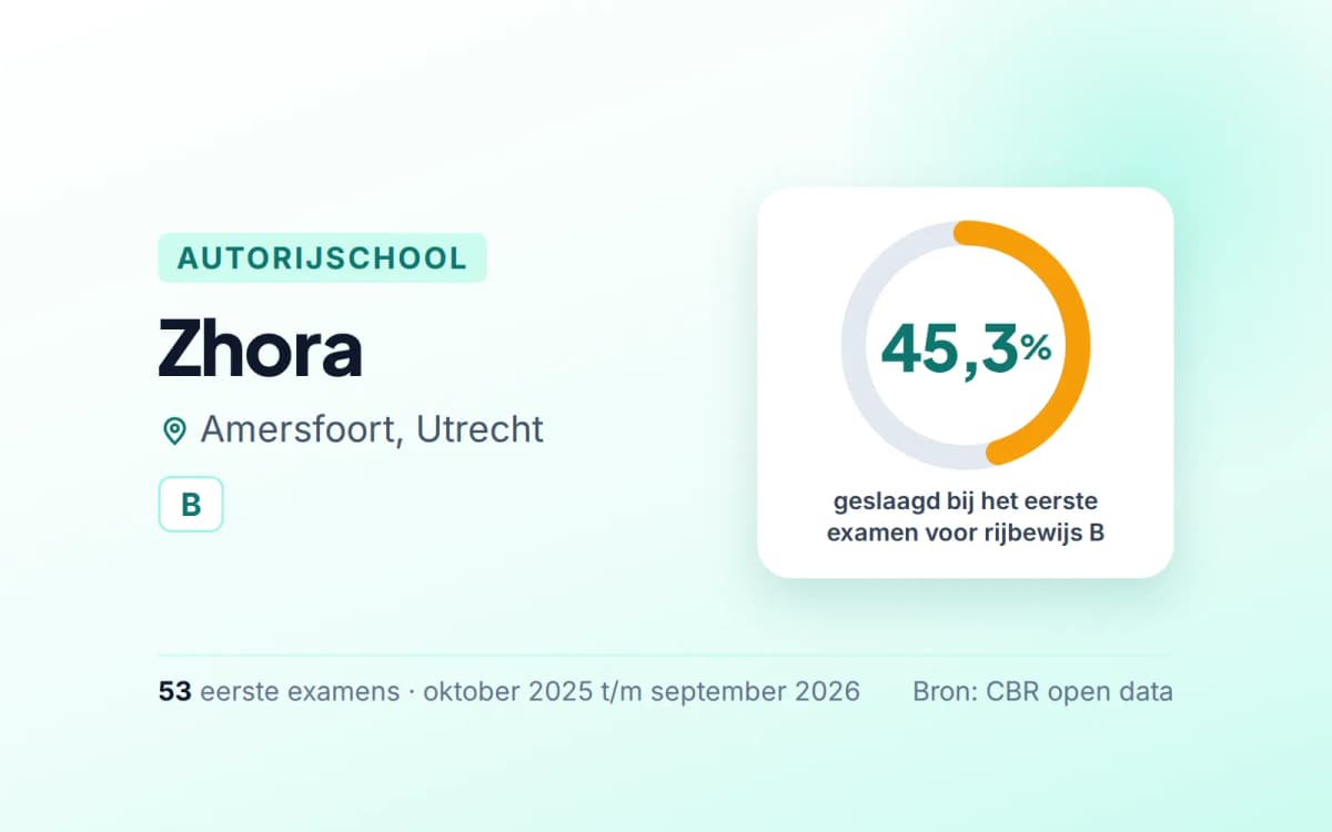 Statistiekkaart Zhora