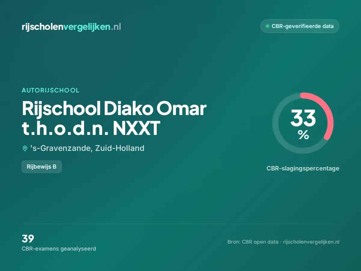 Statistiekkaart Rijschool Diako Omar t.h.o.d.n. NXXT