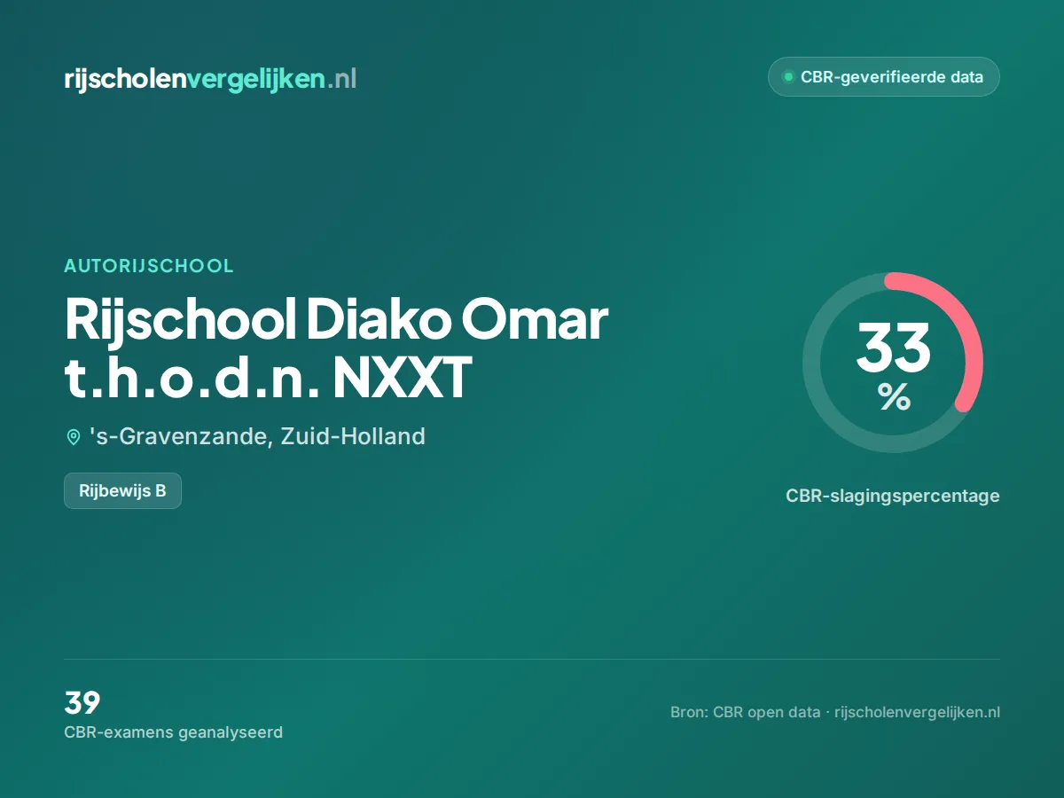 Statistiekkaart Rijschool Diako Omar t.h.o.d.n. NXXT
