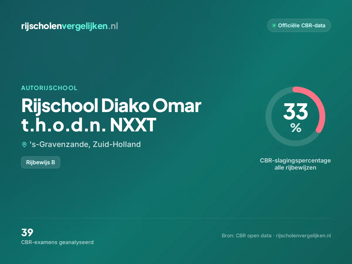 Statistiekkaart Rijschool Diako Omar t.h.o.d.n. NXXT