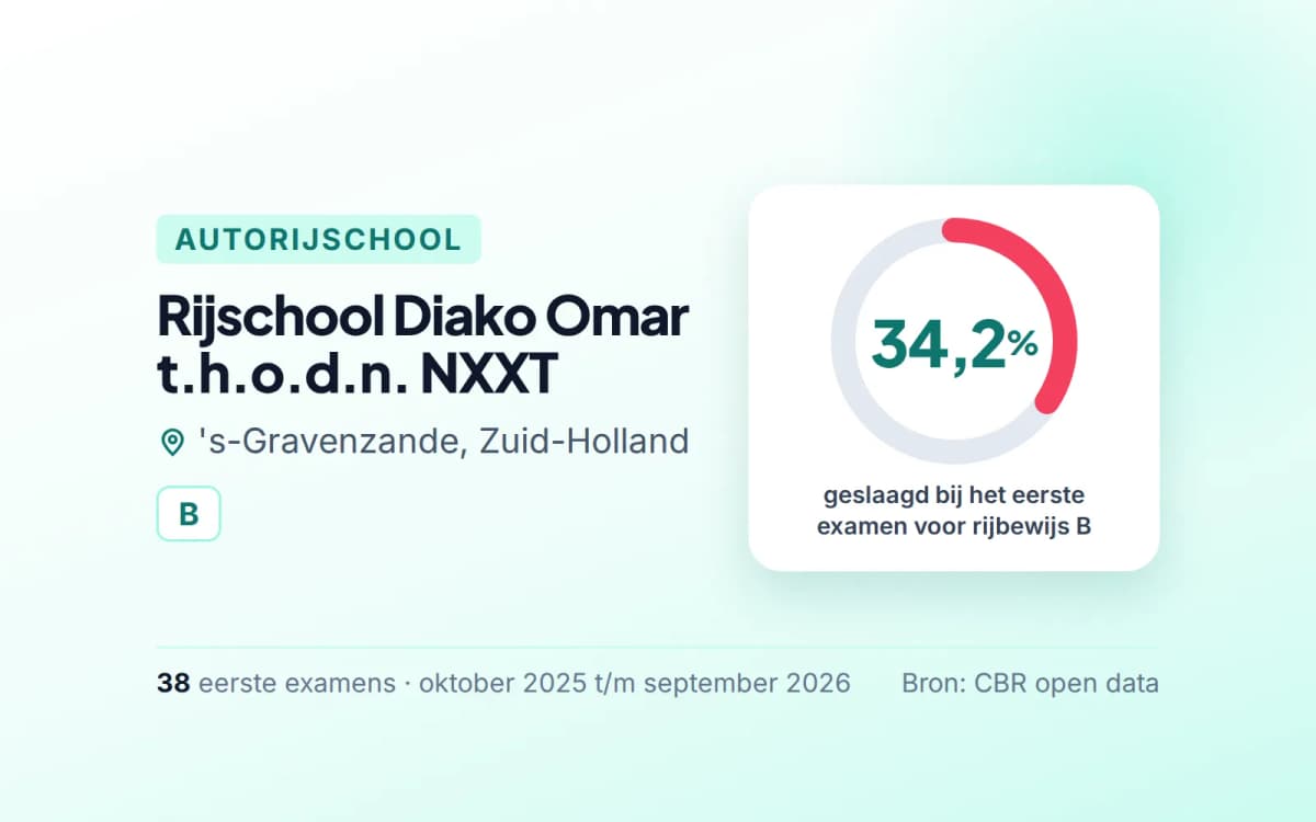 Statistiekkaart Rijschool Diako Omar t.h.o.d.n. NXXT