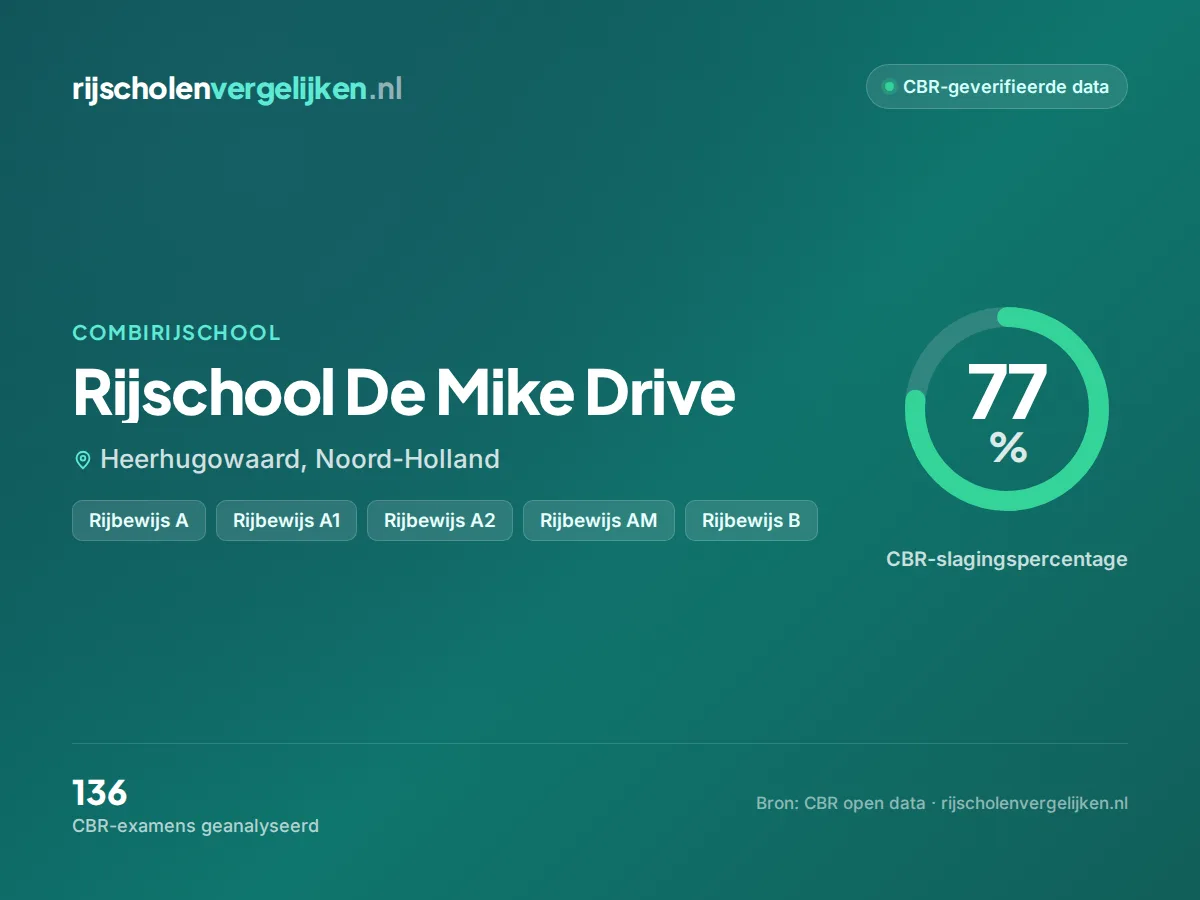 Statistiekkaart Rijschool De Mike Drive