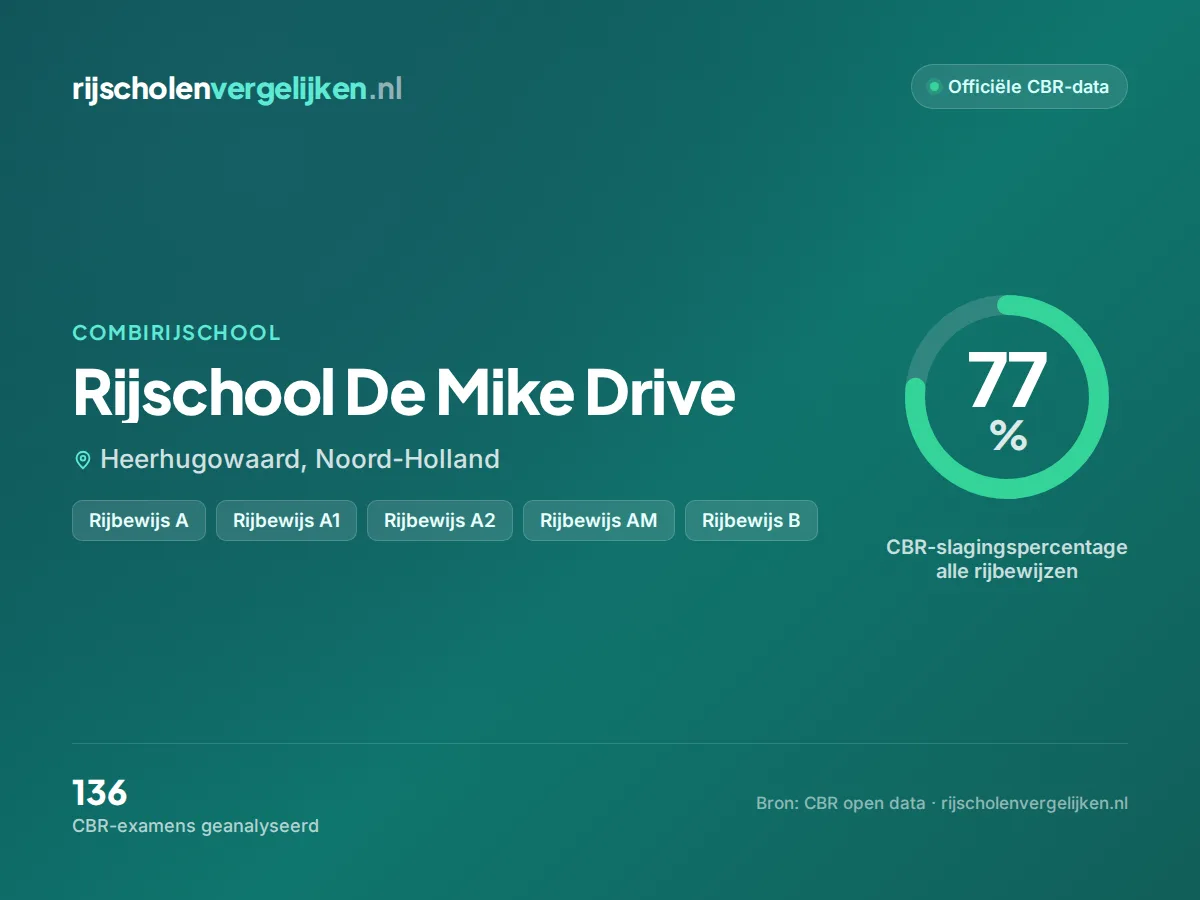 Statistiekkaart Rijschool De Mike Drive