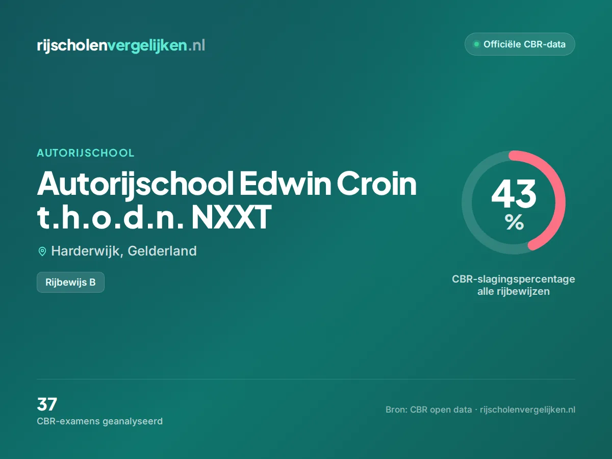 Statistiekkaart Autorijschool Edwin Croin t.h.o.d.n. NXXT