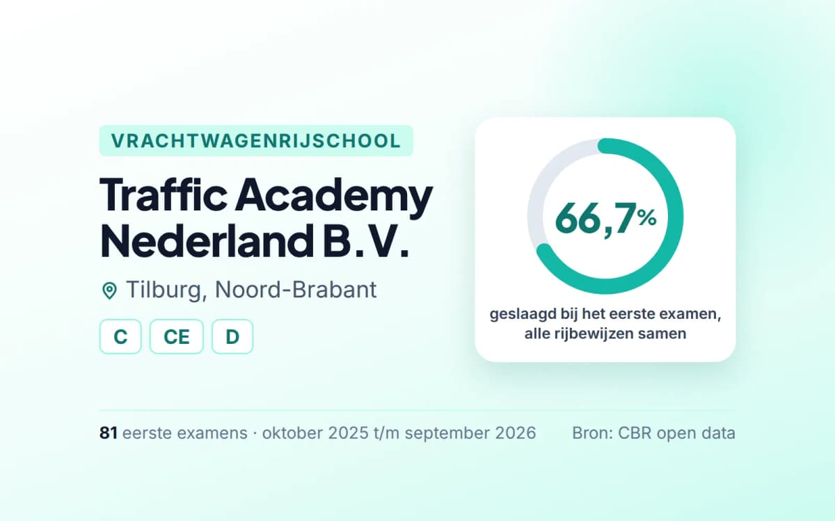 Statistiekkaart Traffic Academy Nederland B.V.