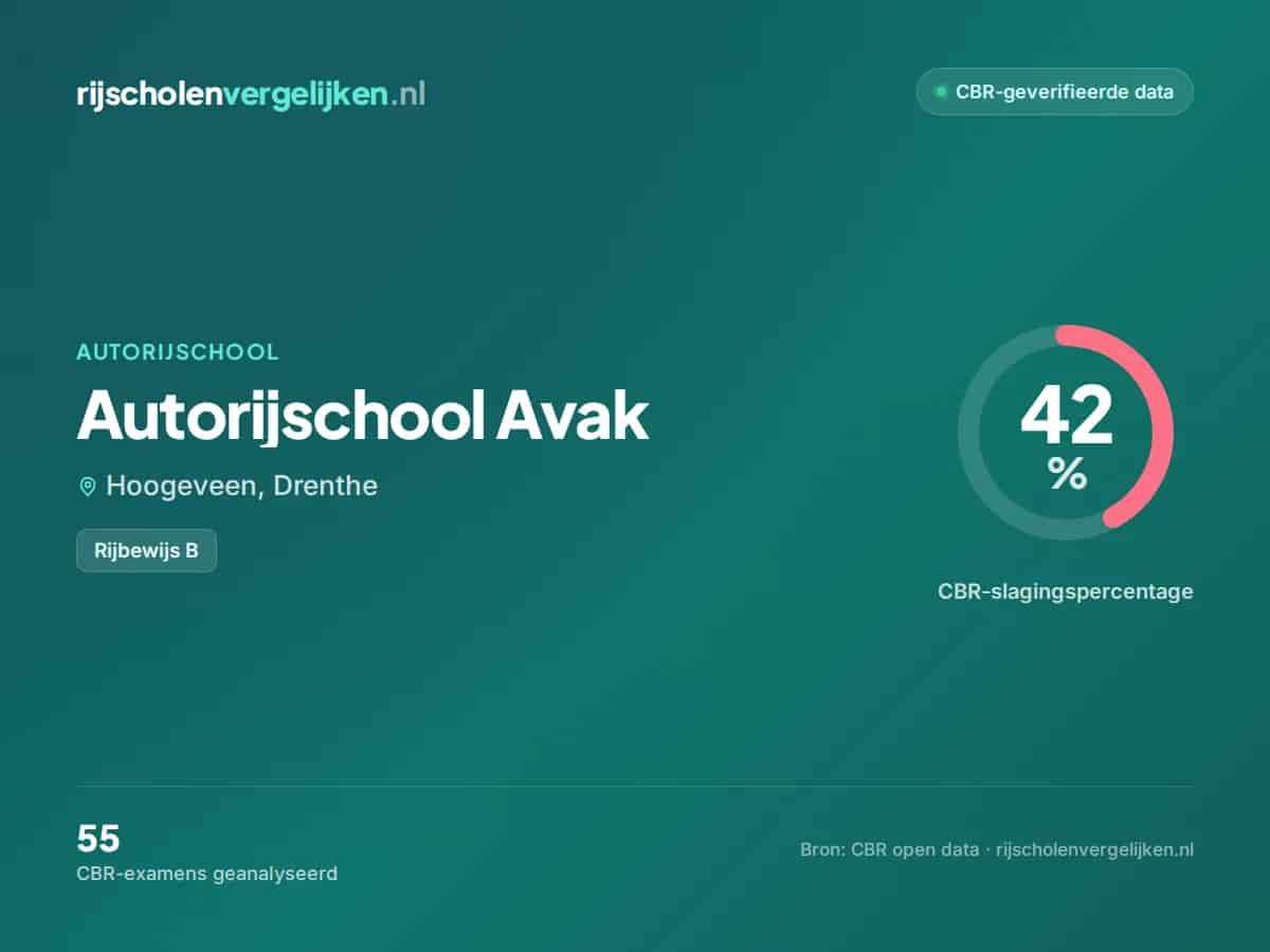 Statistiekkaart Autorijschool Avak