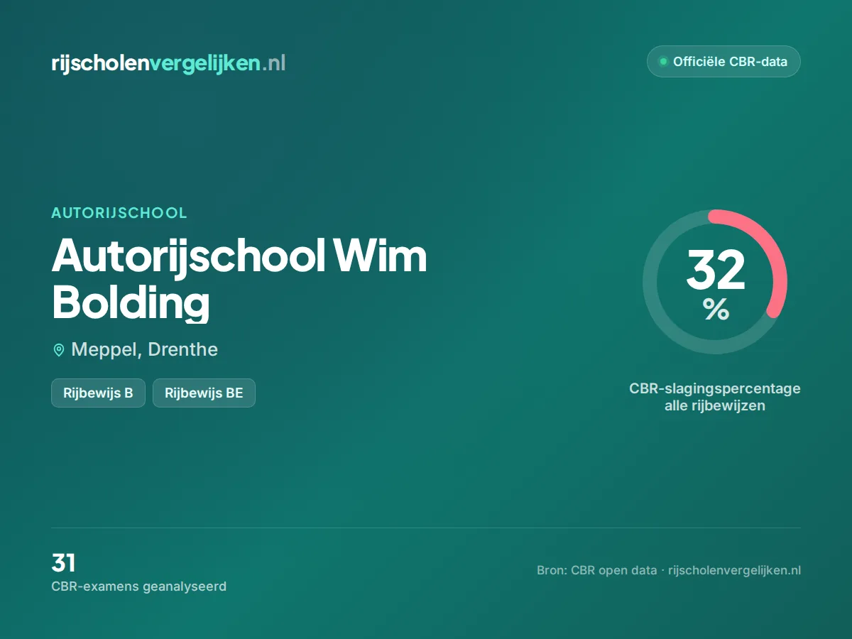 Statistiekkaart Autorijschool Wim Bolding