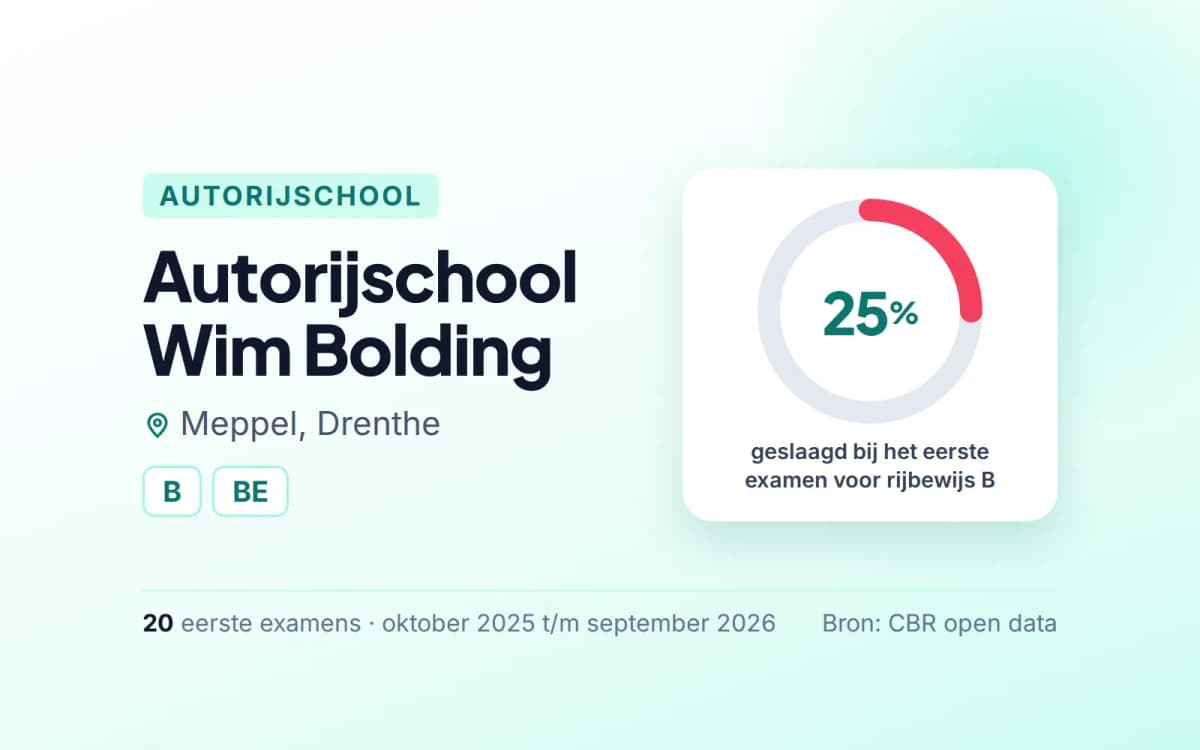 Statistiekkaart Autorijschool Wim Bolding