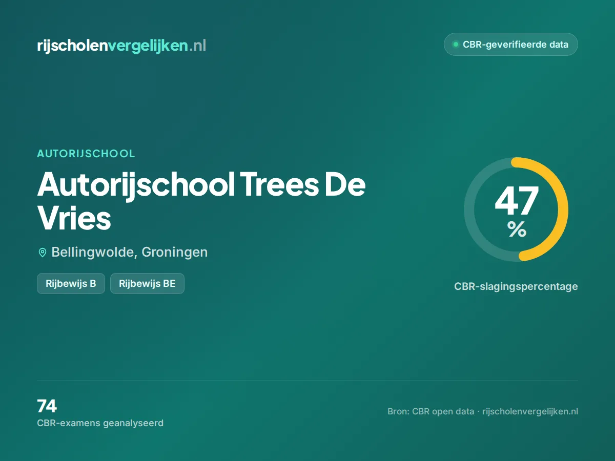 Statistiekkaart Autorijschool Trees De Vries