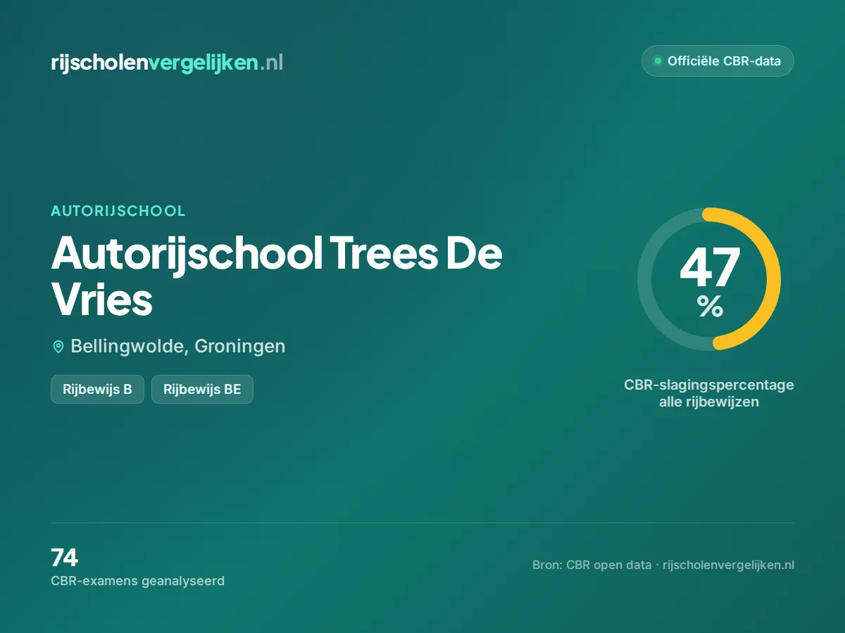 Statistiekkaart Autorijschool Trees De Vries
