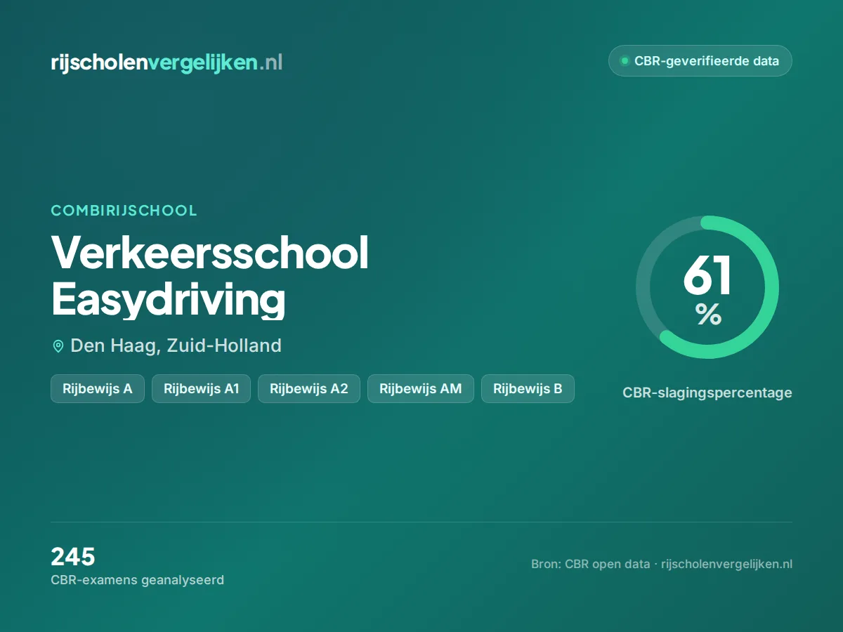 Statistiekkaart Verkeersschool Easydriving