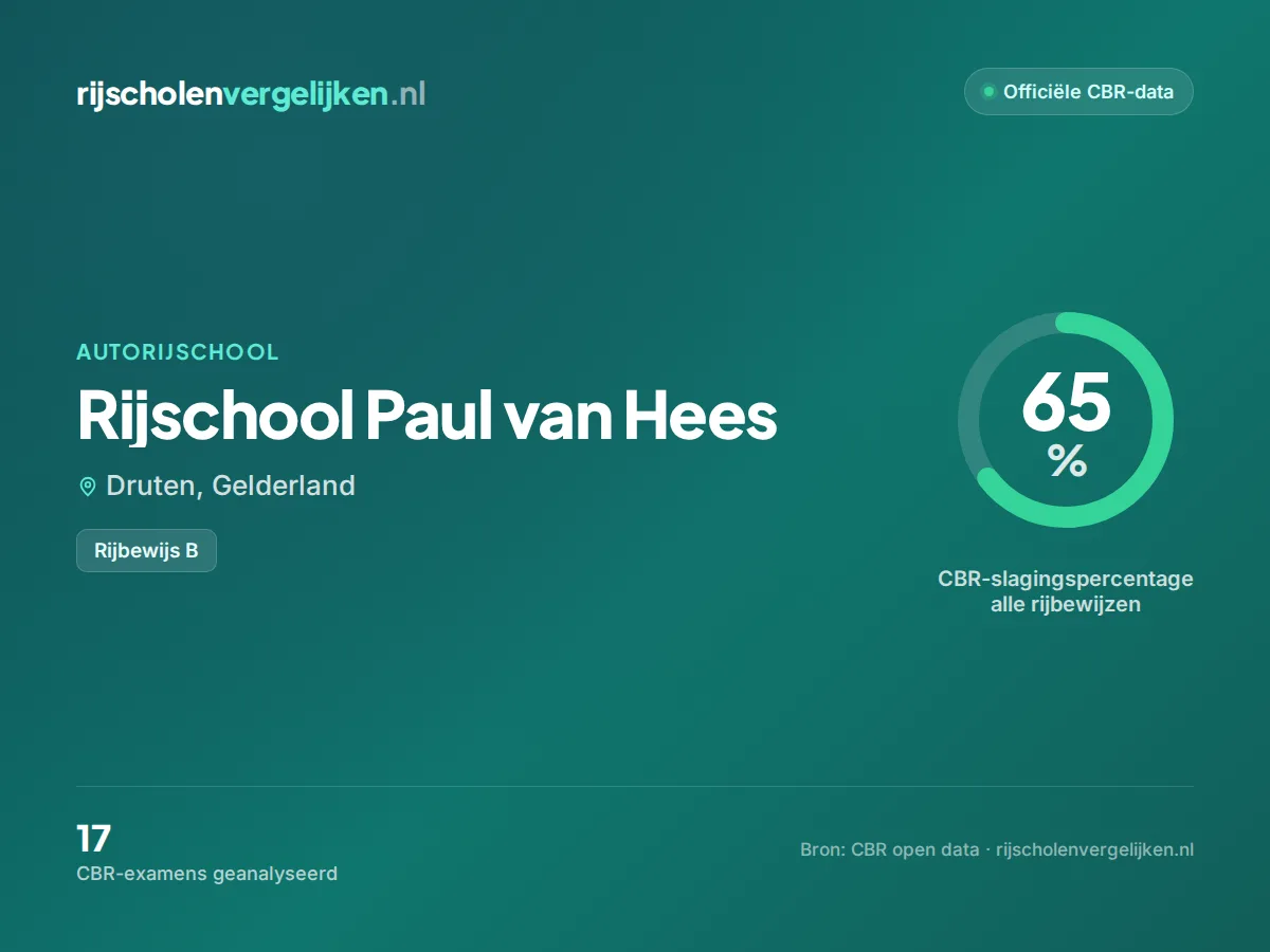 Statistiekkaart Rijschool Paul van Hees