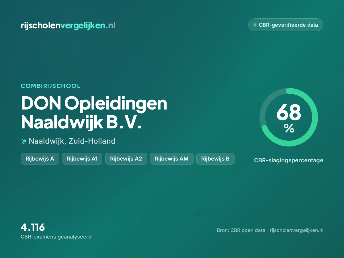 Statistiekkaart DON Opleidingen Naaldwijk B.V.
