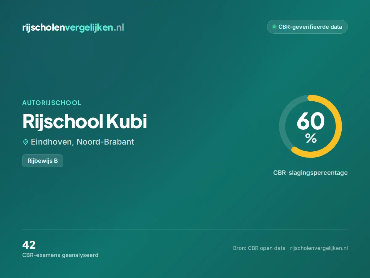 Statistiekkaart Rijschool Kubi