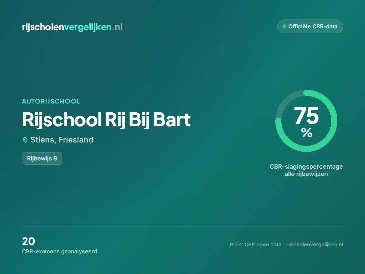 Statistiekkaart Rijschool Rij Bij Bart