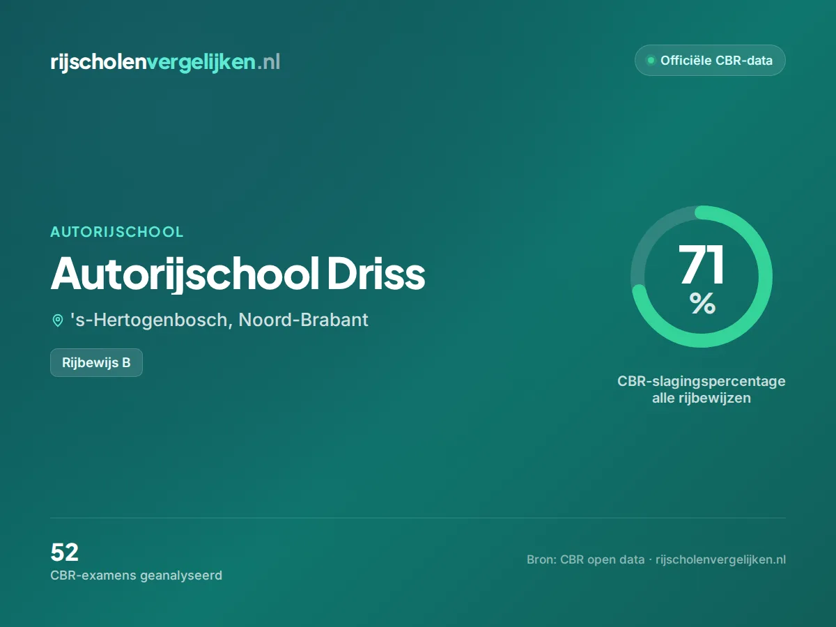 Statistiekkaart Autorijschool Driss