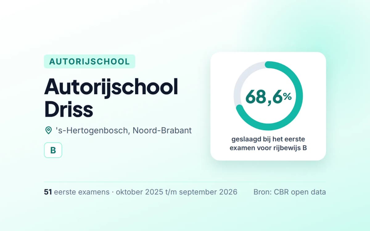 Statistiekkaart Autorijschool Driss