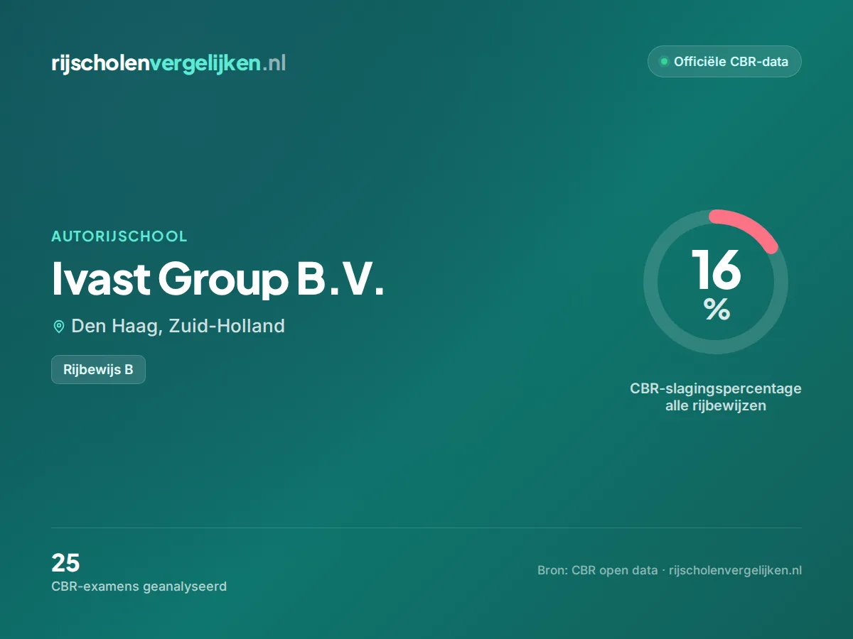 Statistiekkaart Ivast Group B.V.
