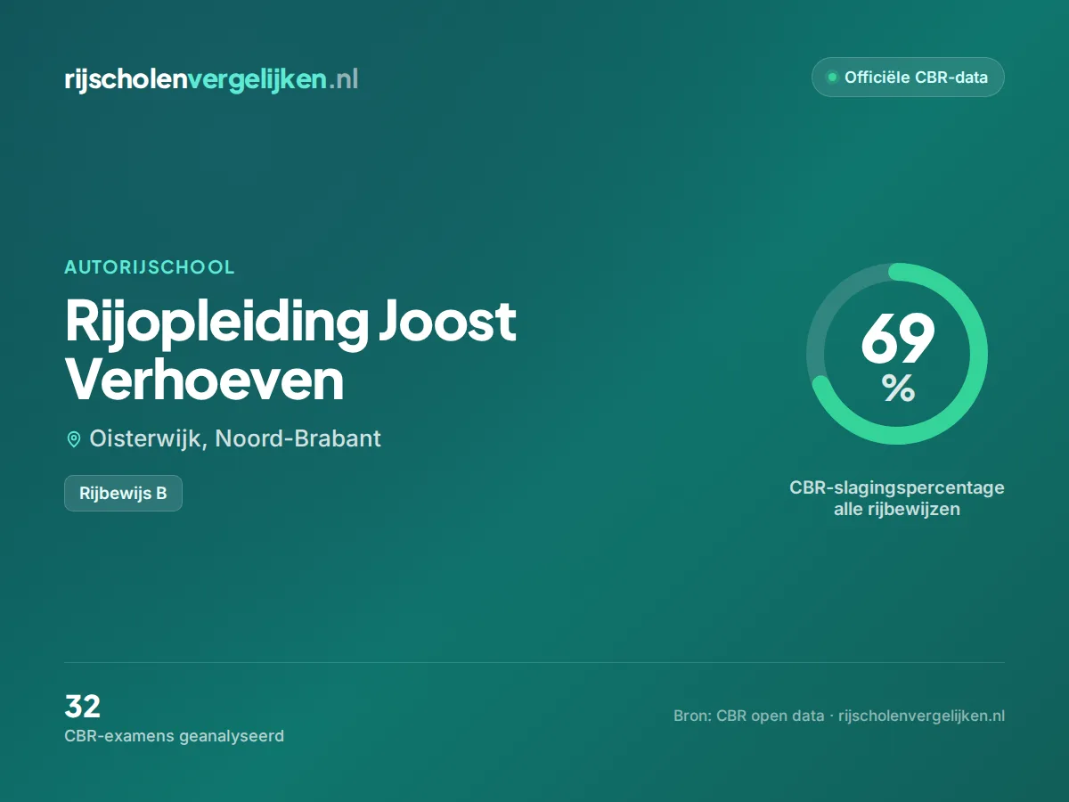 Statistiekkaart Rijopleiding Joost Verhoeven