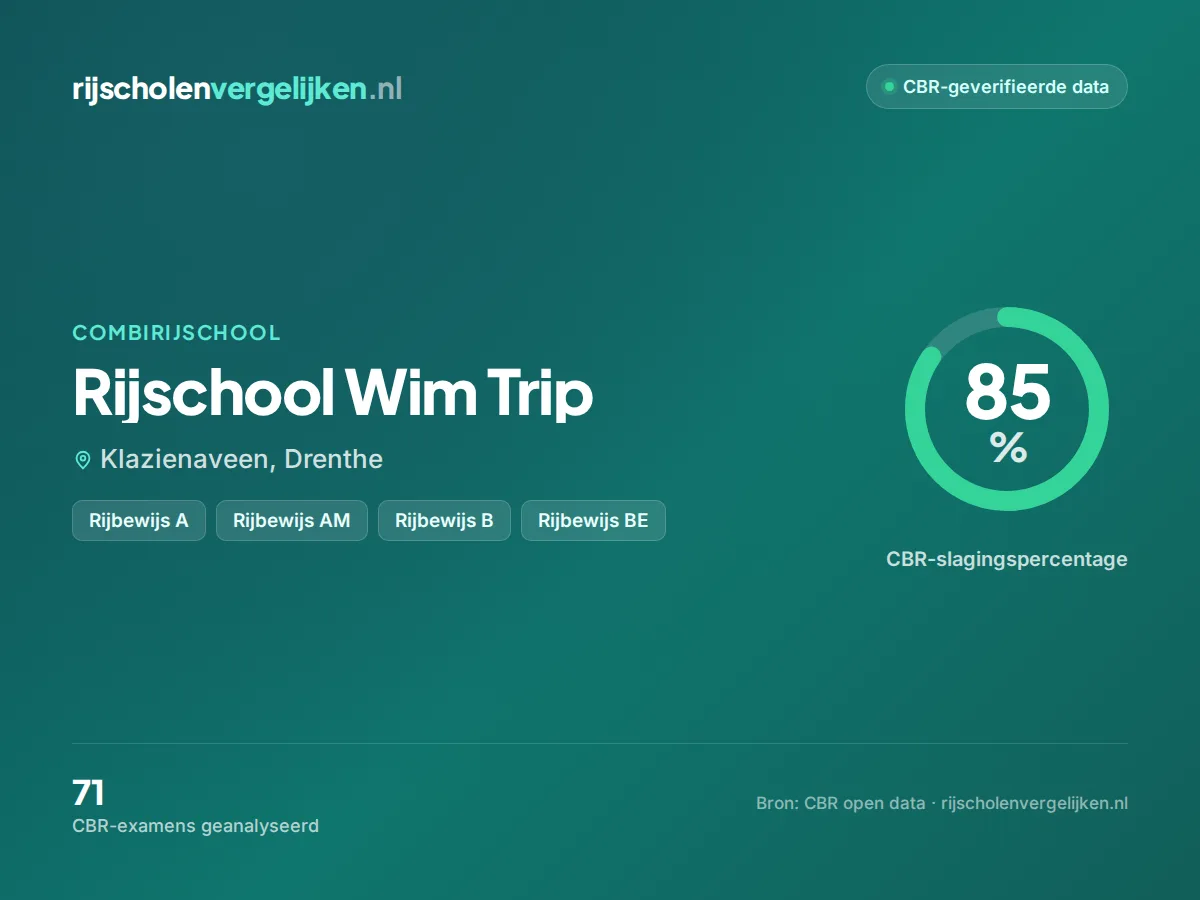 Statistiekkaart Rijschool Wim Trip