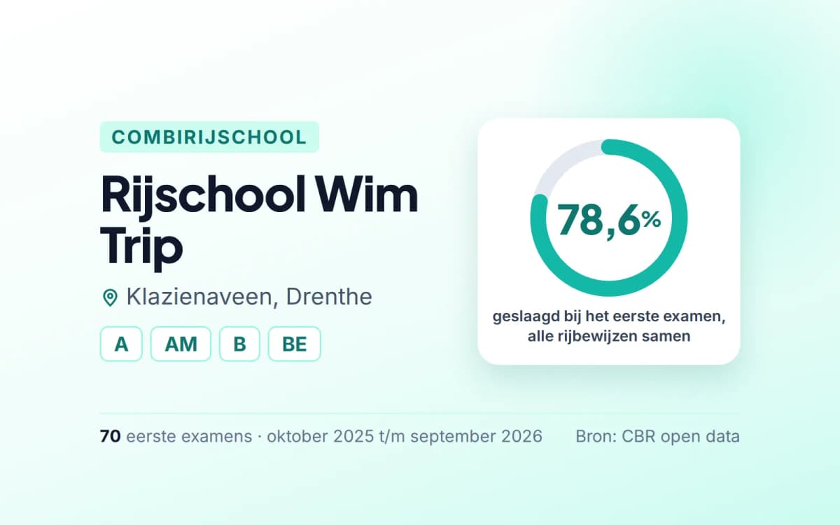 Statistiekkaart Rijschool Wim Trip
