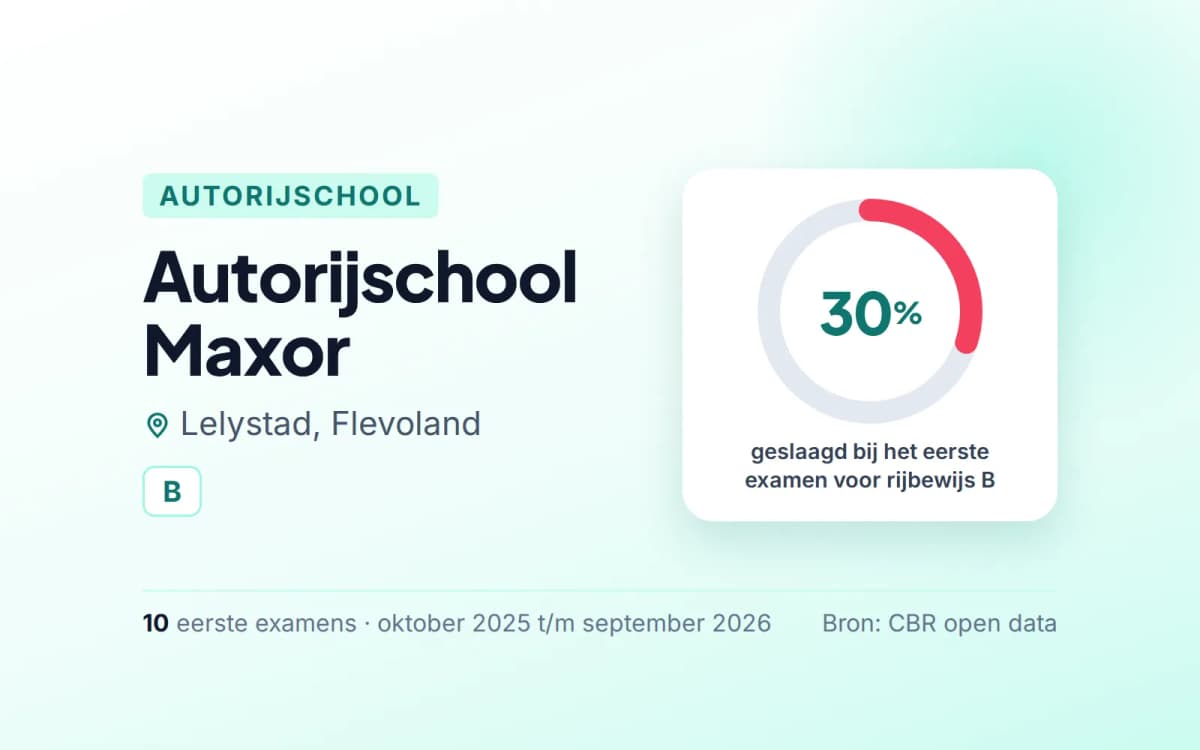 Statistiekkaart Autorijschool Maxor