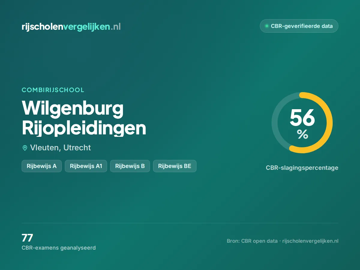 Statistiekkaart Wilgenburg Rijopleidingen