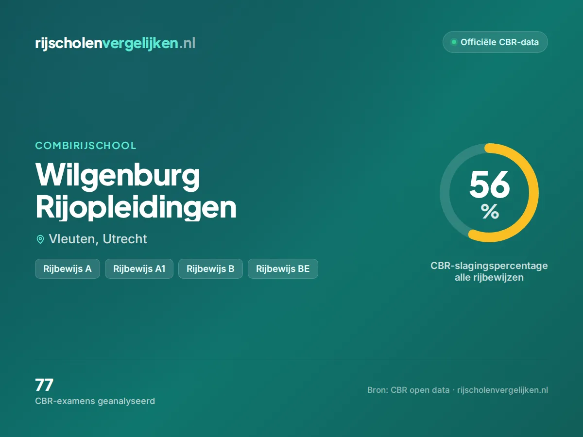 Statistiekkaart Wilgenburg Rijopleidingen