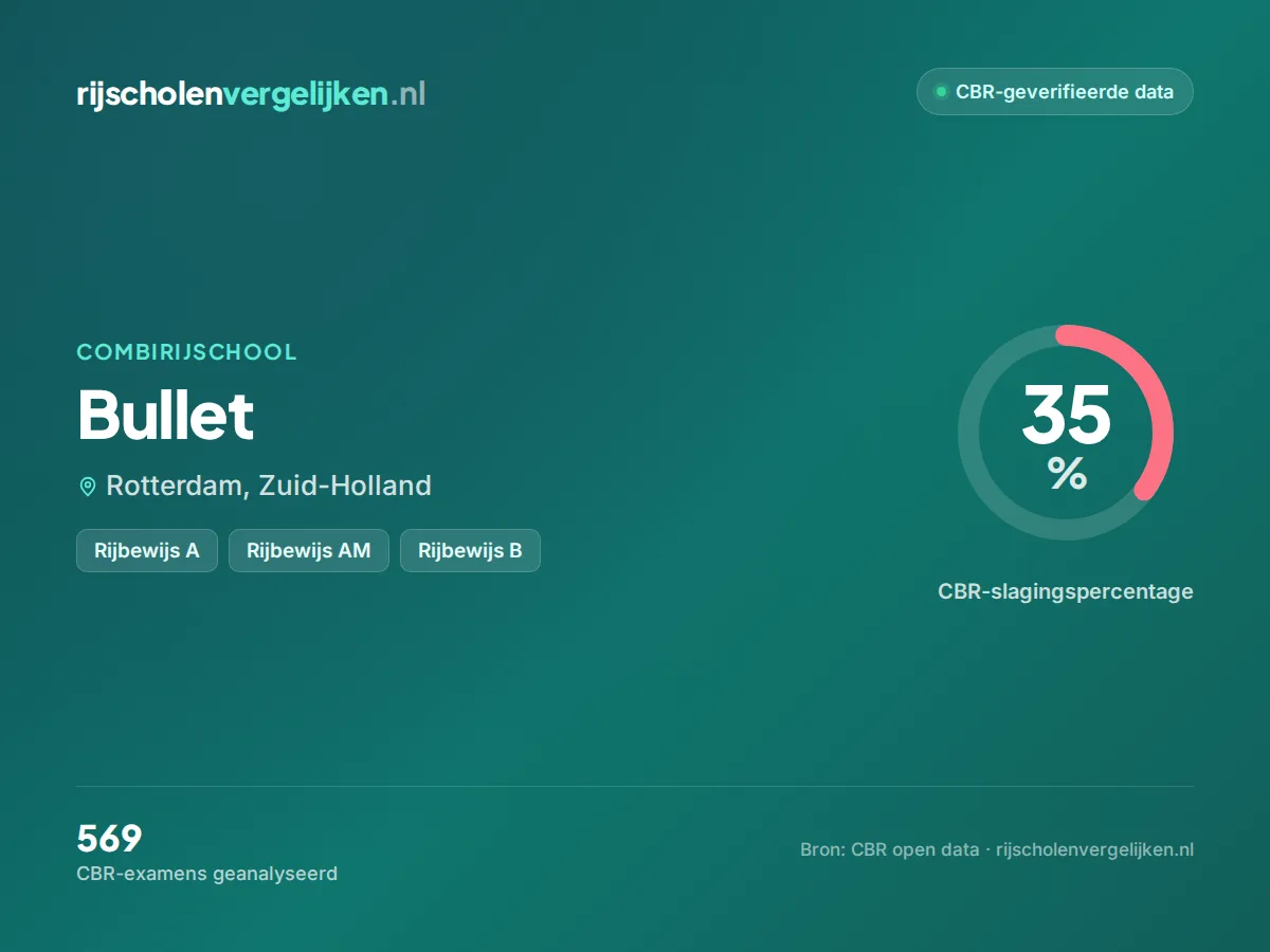 Statistiekkaart Bullet