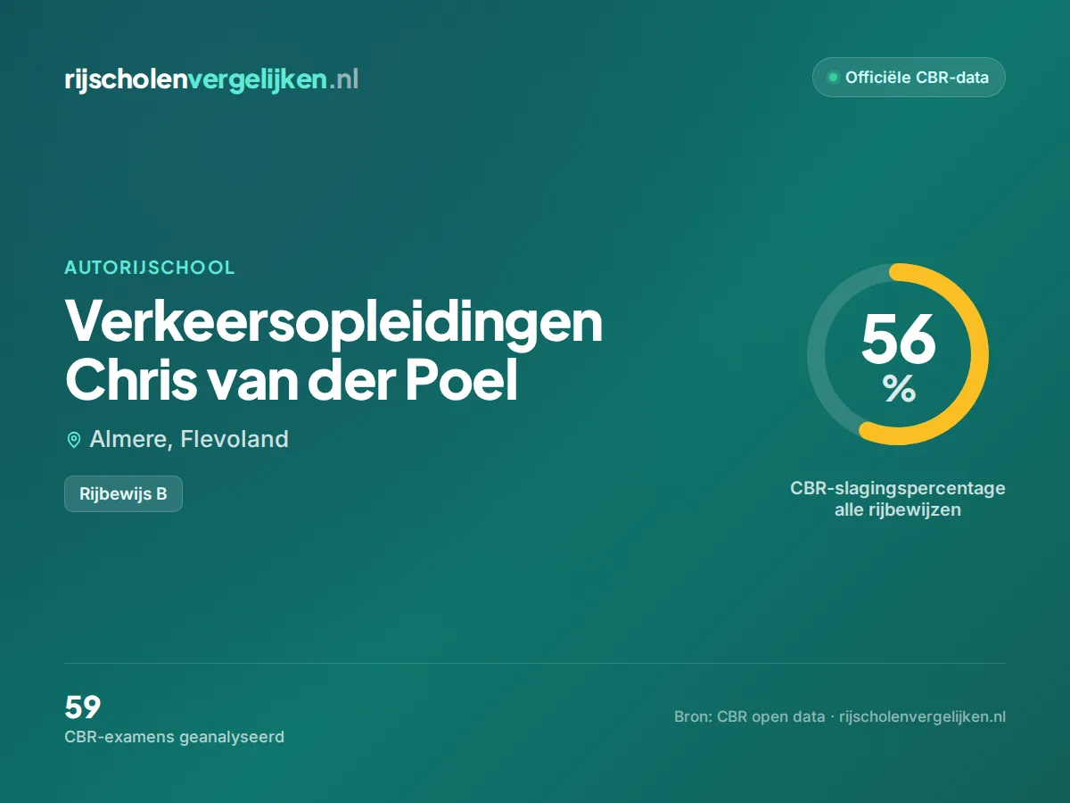 Statistiekkaart Verkeersopleidingen Chris van der Poel