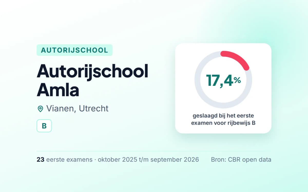 Statistiekkaart Autorijschool Amla