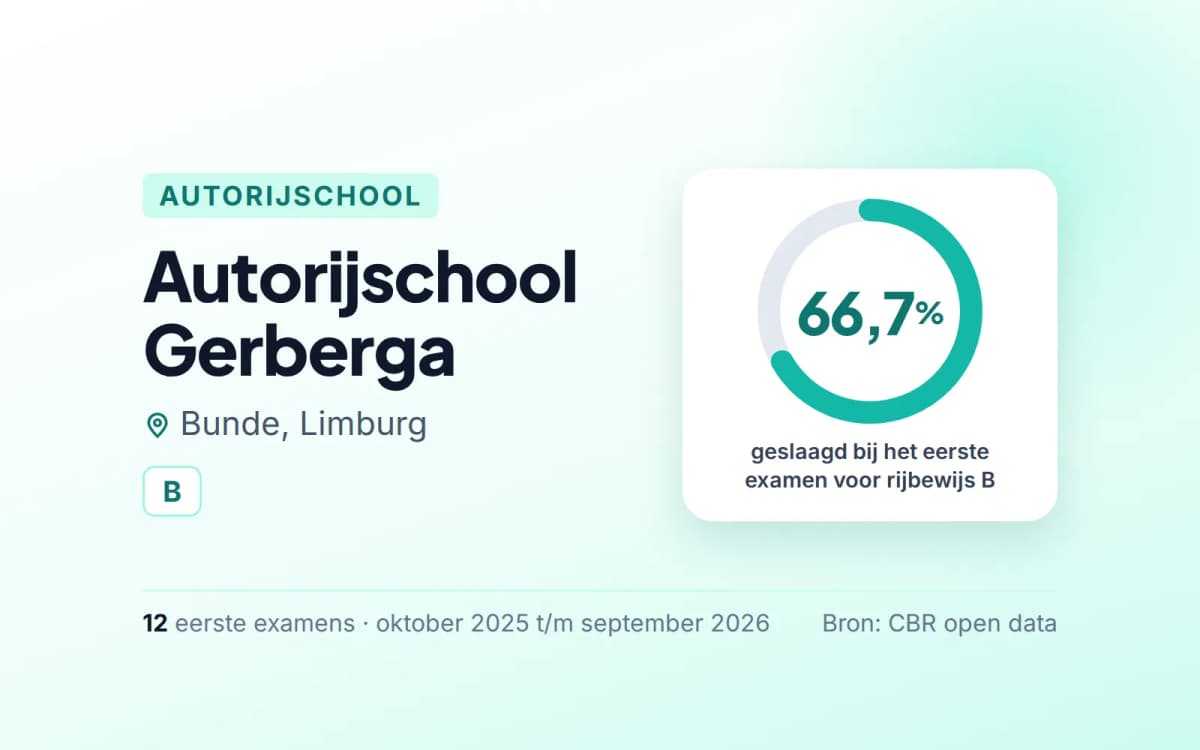 Statistiekkaart Autorijschool Gerberga