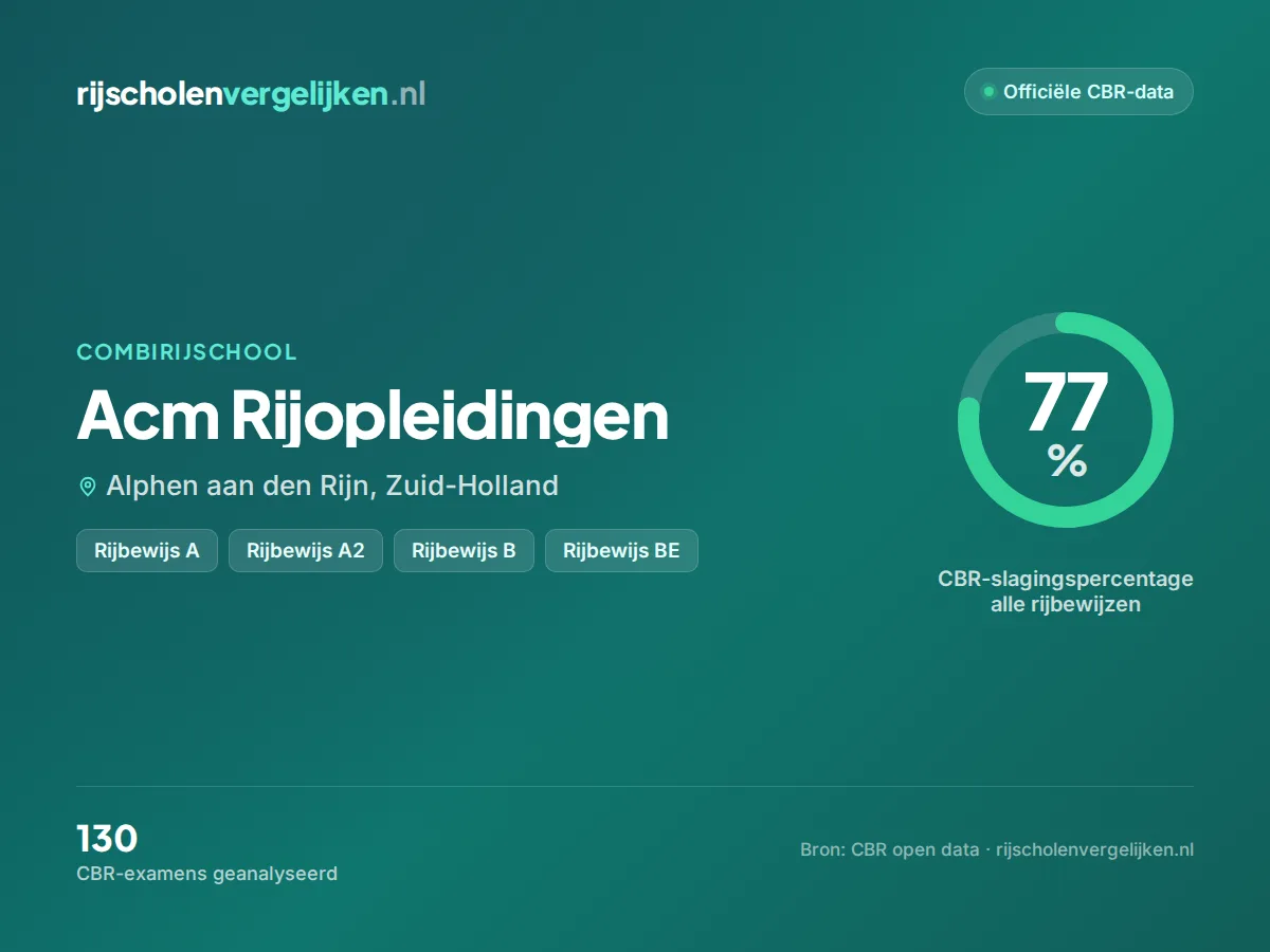 Statistiekkaart Acm Rijopleidingen