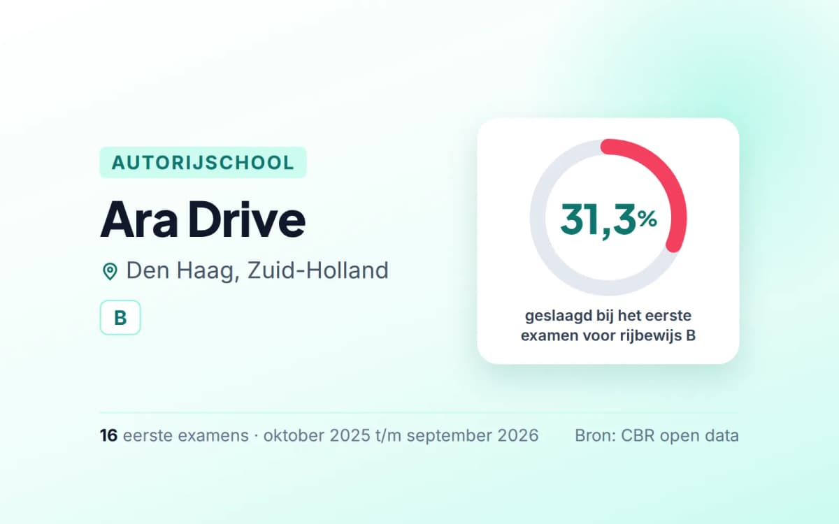 Statistiekkaart Ara Drive