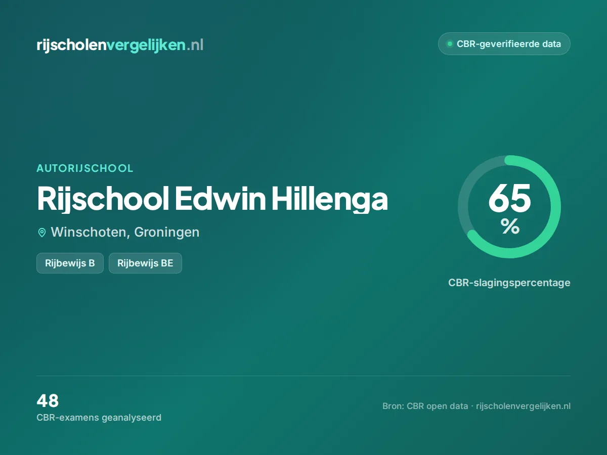 Statistiekkaart Rijschool Edwin Hillenga