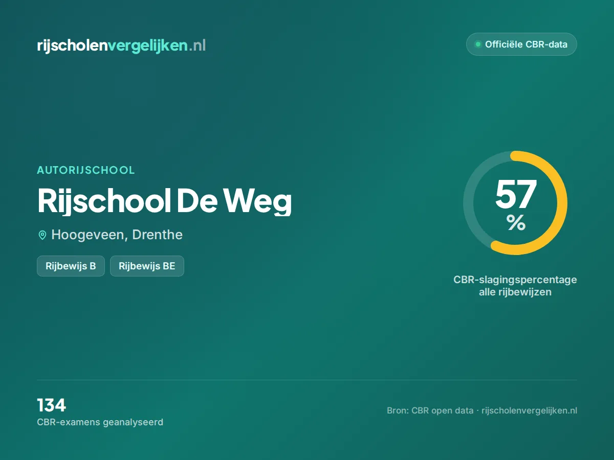 Statistiekkaart Rijschool De Weg