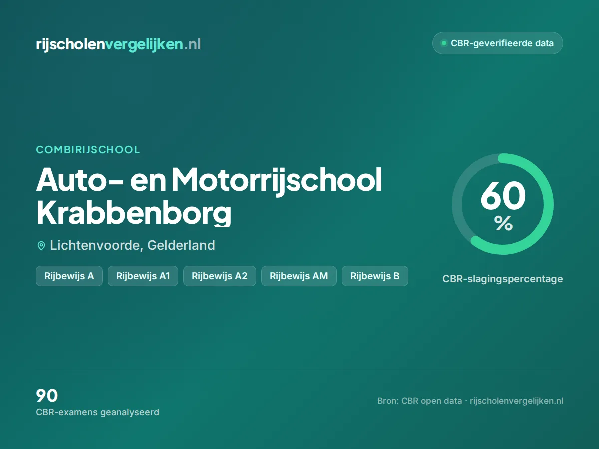 Statistiekkaart Auto- en Motorrijschool Krabbenborg