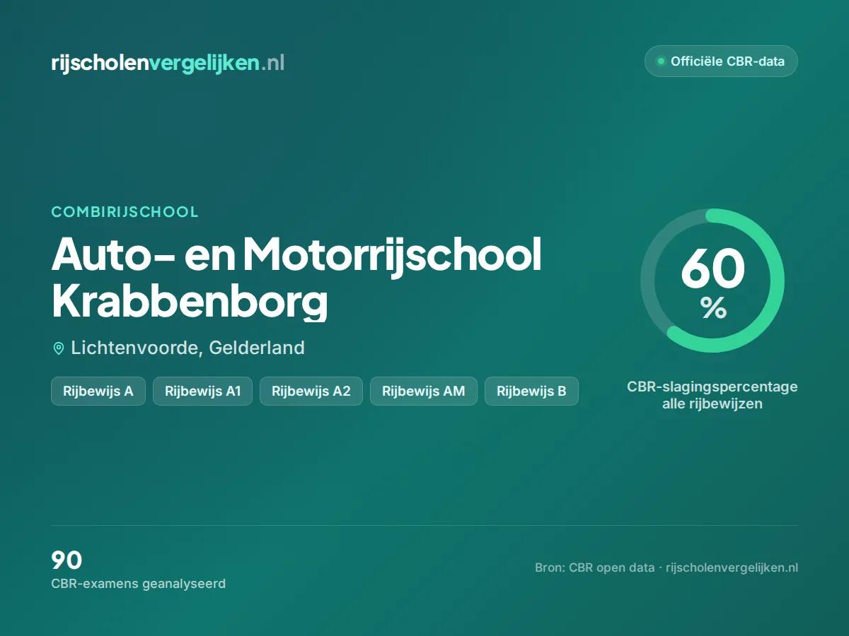 Statistiekkaart Auto- en Motorrijschool Krabbenborg