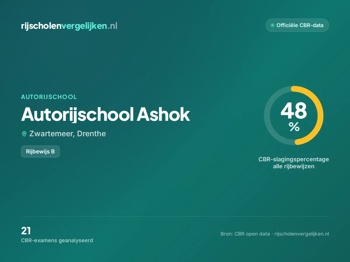 Statistiekkaart Autorijschool Ashok