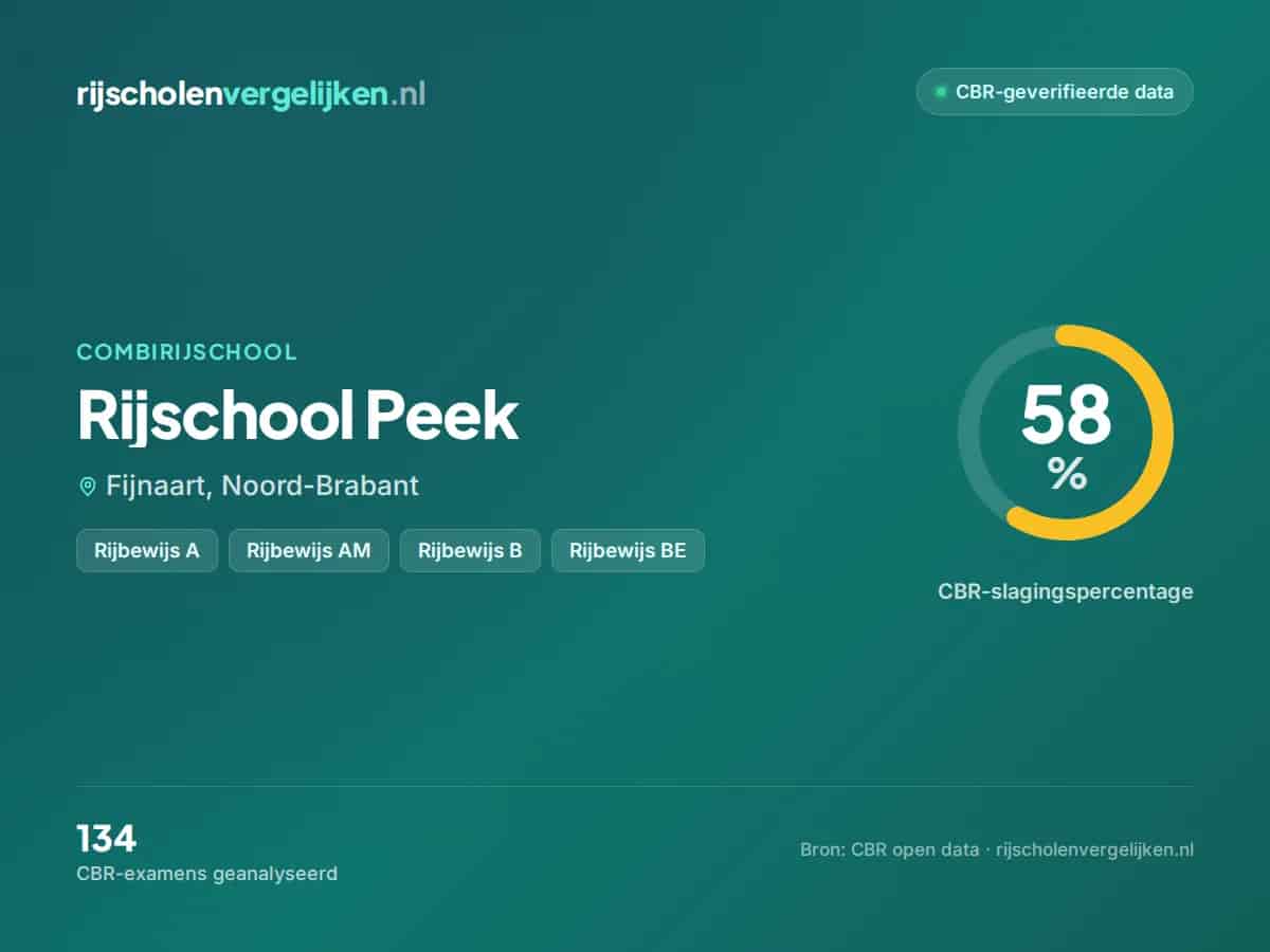 Statistiekkaart Rijschool Peek