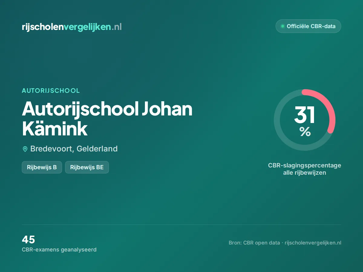Statistiekkaart Autorijschool Johan Kämink