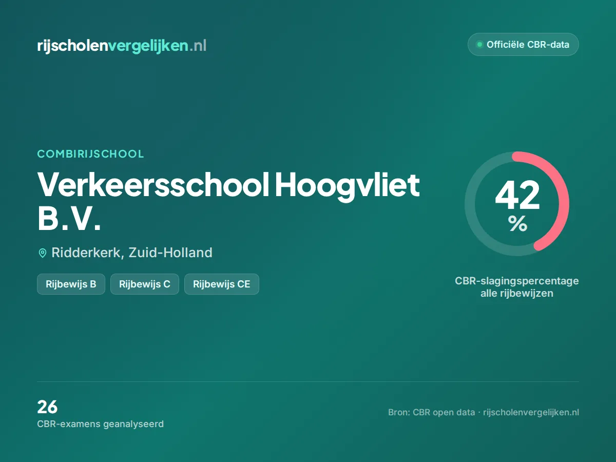 Statistiekkaart Verkeersschool Hoogvliet B.V.