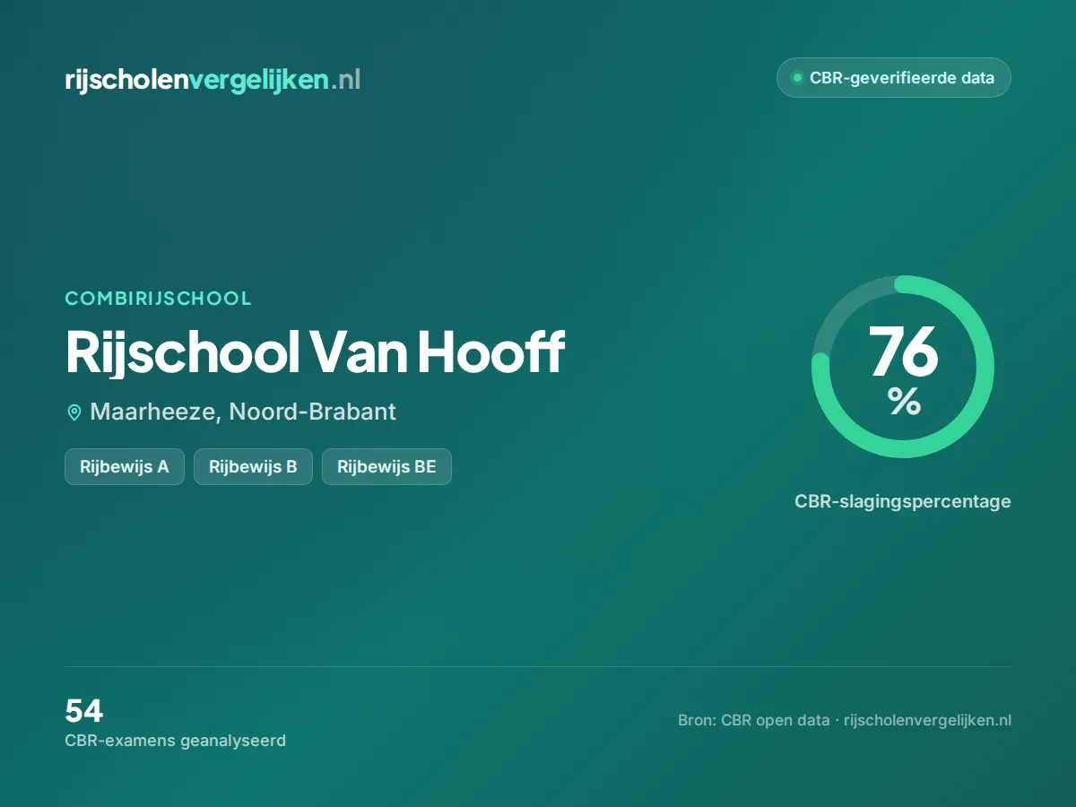 Statistiekkaart Rijschool Van Hooff