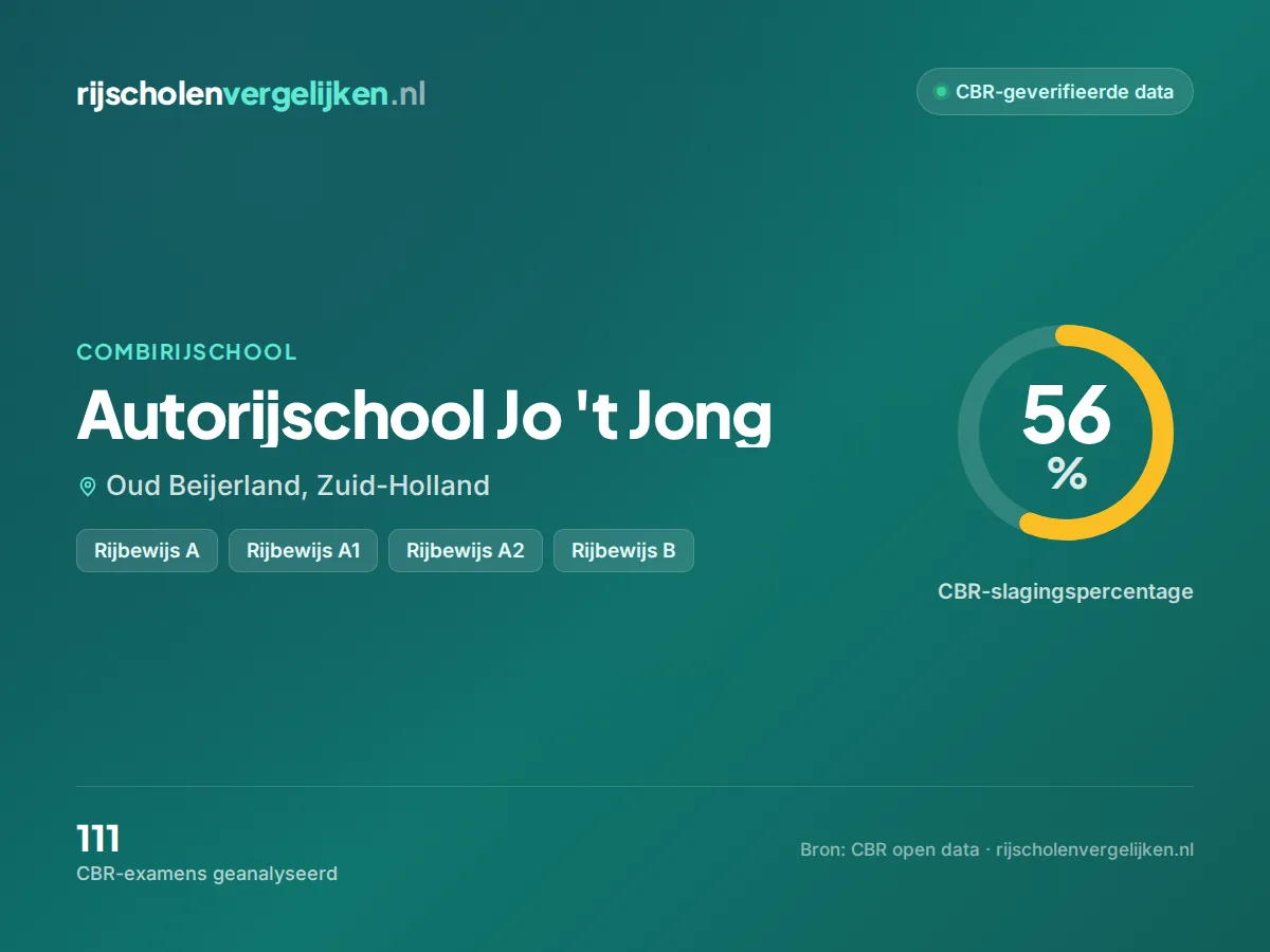 Statistiekkaart Autorijschool Jo 't Jong