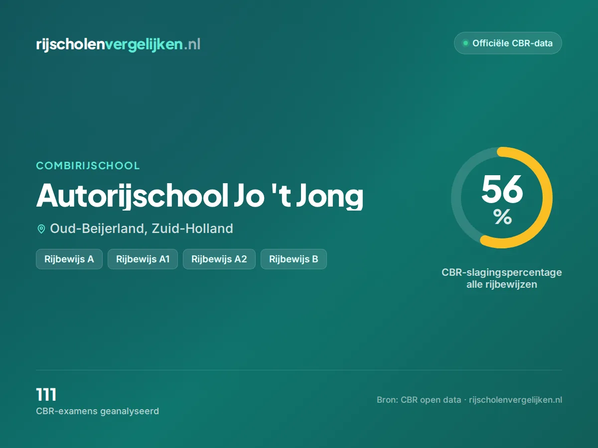 Statistiekkaart Autorijschool Jo 't Jong