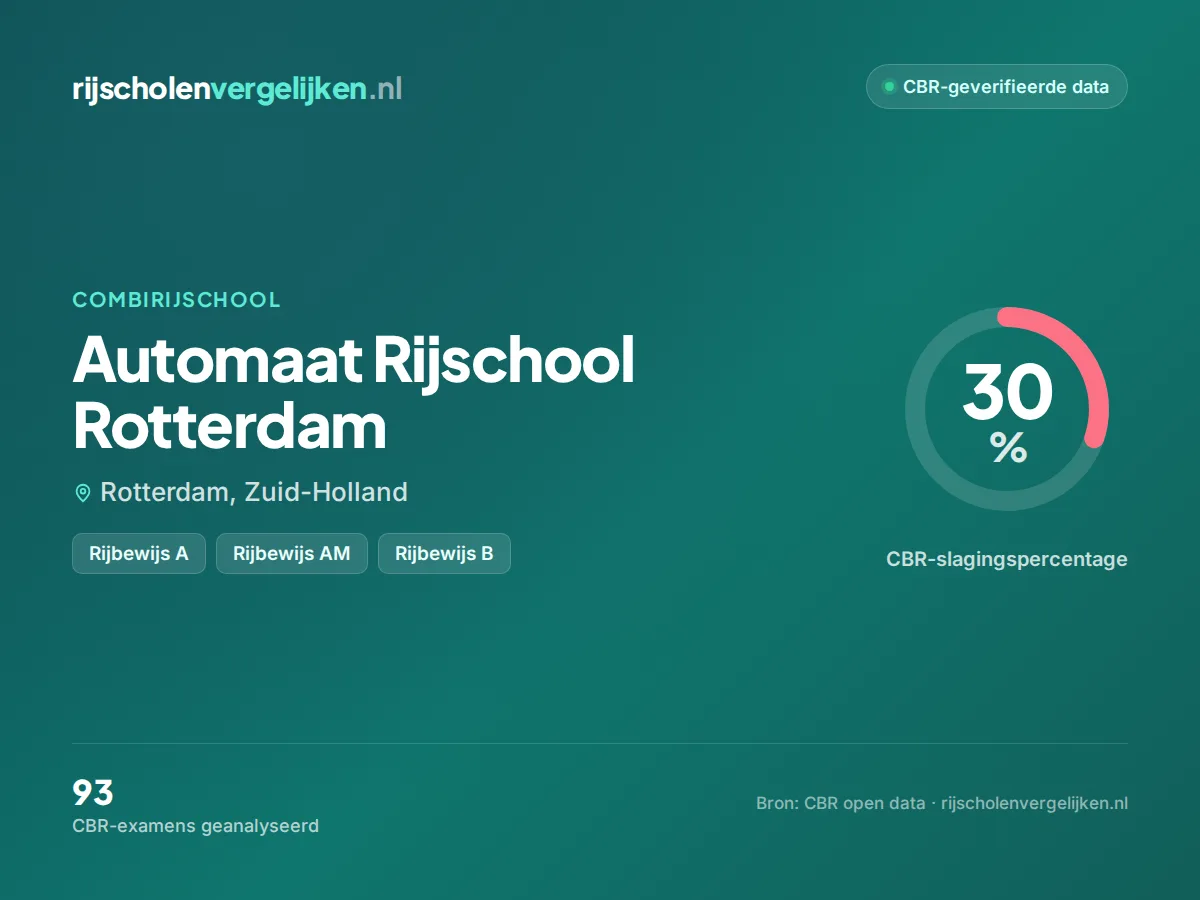 Statistiekkaart Automaat Rijschool Rotterdam
